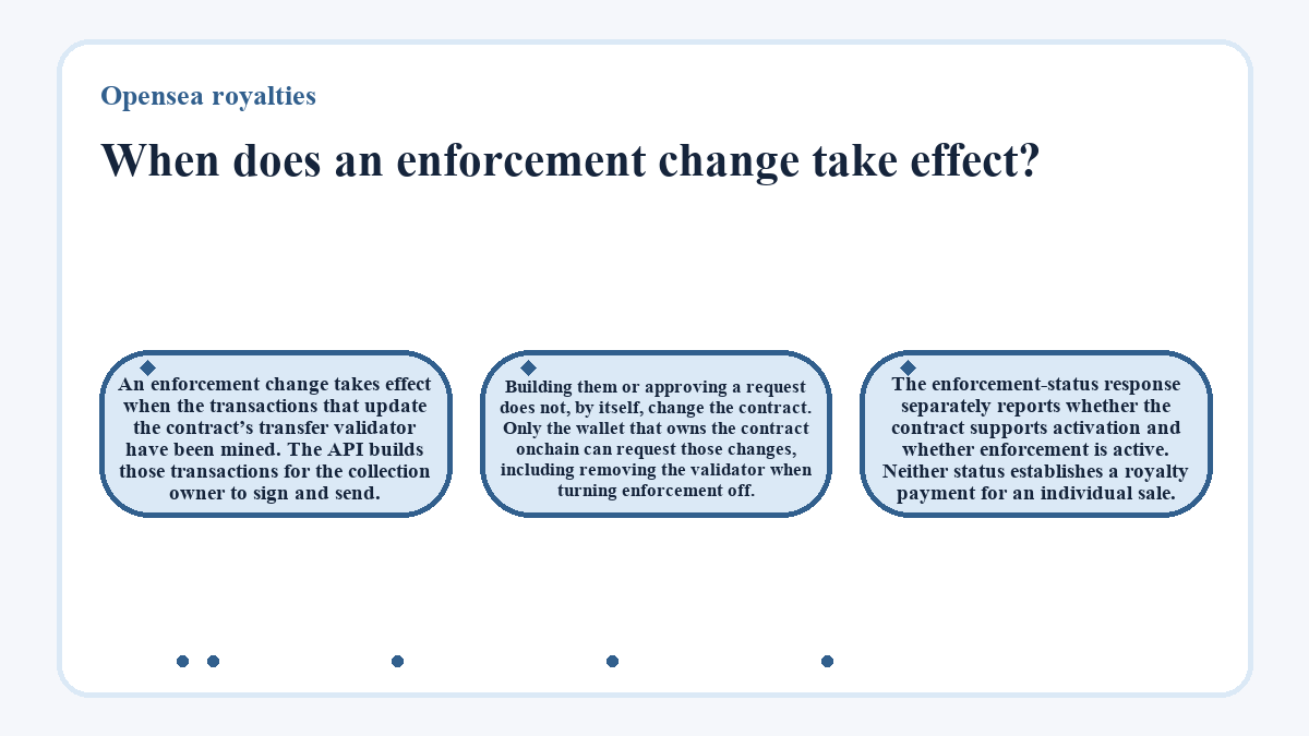 Visual outline: Opensea royalties: When does an enforcement change take effect?