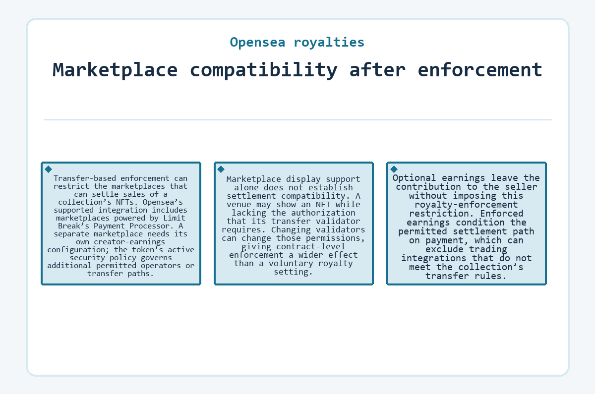 Visual summary: Marketplace compatibility after enforcement (Opensea royalties)
