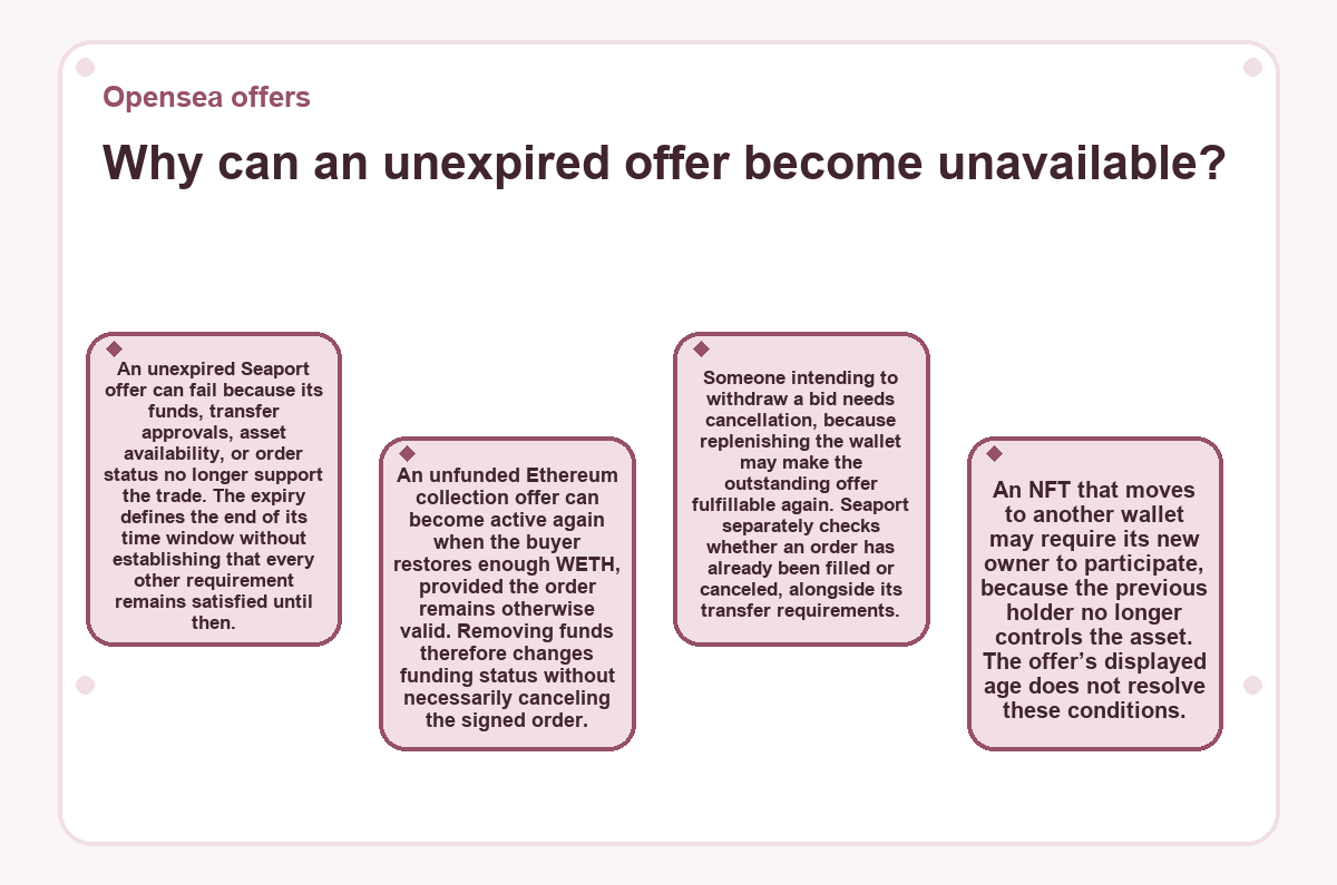 Visual outline: Opensea offers - Why can an unexpired offer become unavailable?
