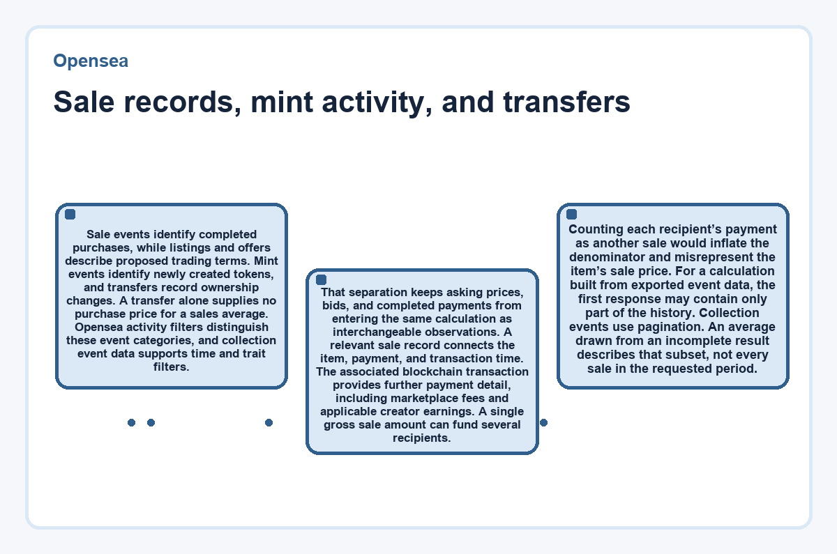 Sale records, mint activity, and transfers (Opensea) - diagram